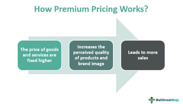 what price premium