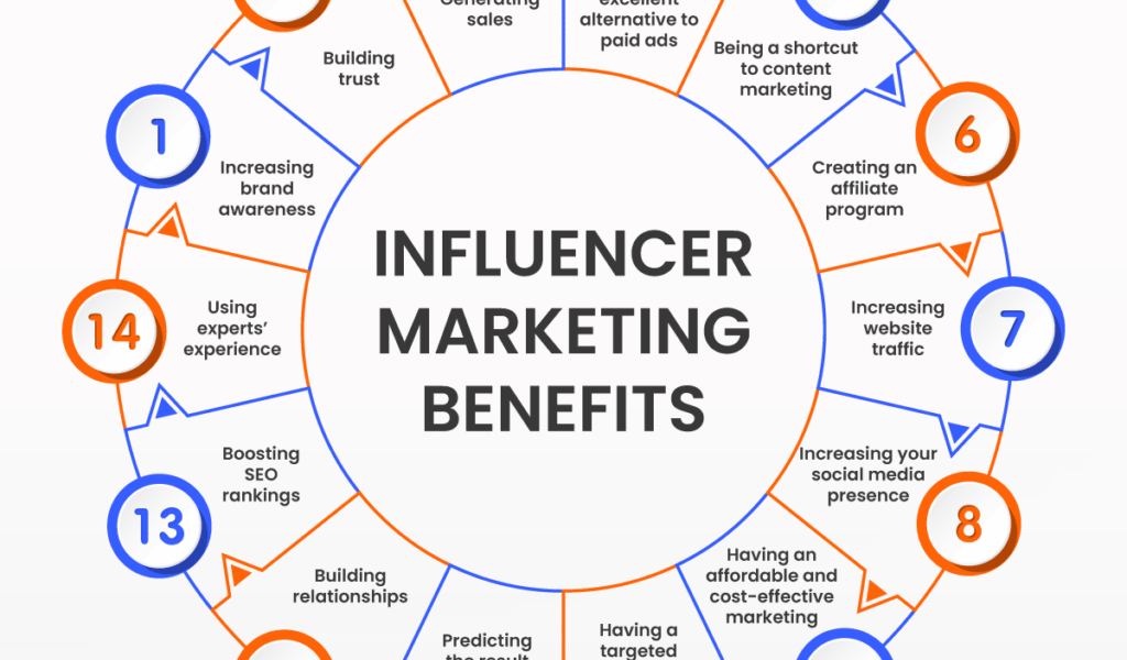 Influencer marketing benefits 1024x1024 1
