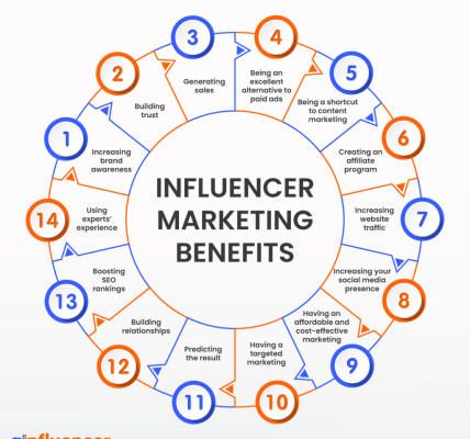 Influencer marketing benefits 1024x1024 1