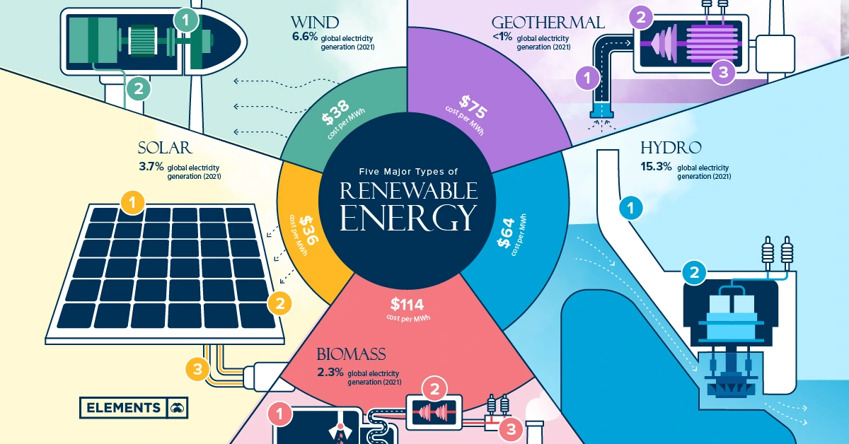 Infographic of five major types of renewable energy, displaying solar, wind, hydro, biomass, and geothermal, with statistics on their global electricity generation and costs.